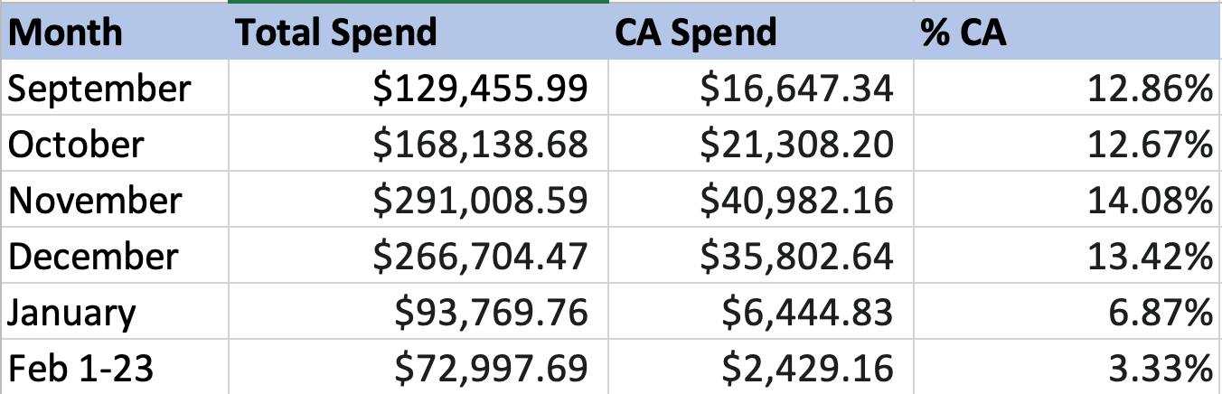 Spreadsheet of California vs Total Remarketing